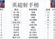 开运体育登录-包含利物浦主场逼平对手，仍未能登顶积分榜的词条