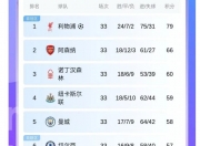 开运体育登录入口-曼联主场强势夺冠，领跑英超积分榜