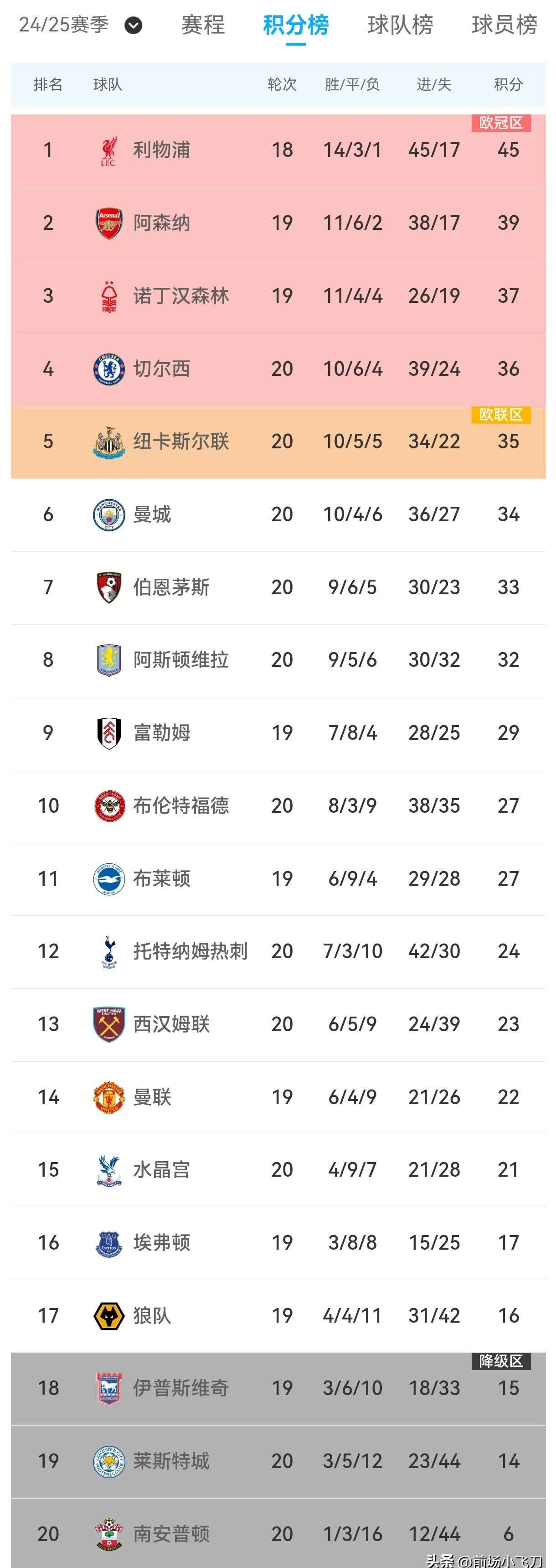 关于英格兰客场大胜立陶宛，积分榜攀升的信息