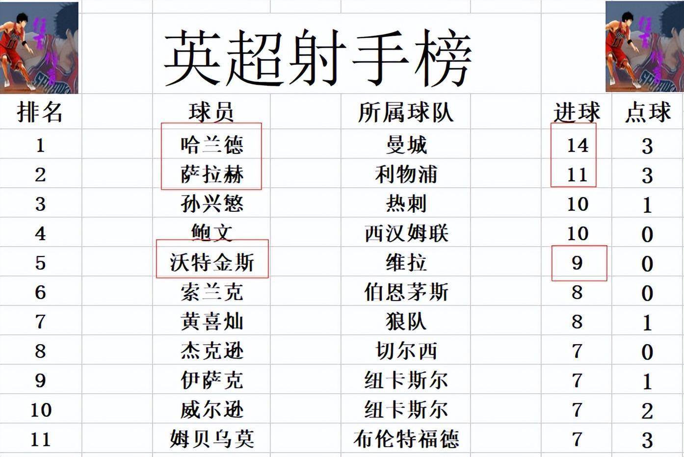 包含利物浦主场逼平对手，仍未能登顶积分榜的词条