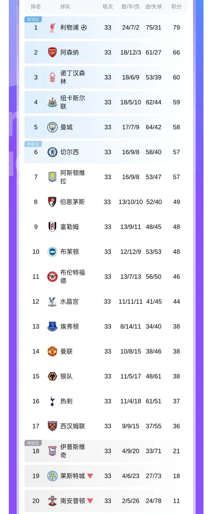 曼联主场强势夺冠，领跑英超积分榜