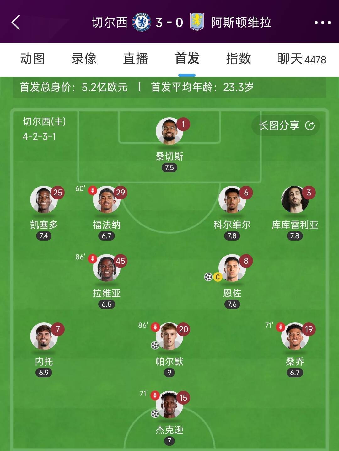 切尔西阵容大变动，新援表现抢眼