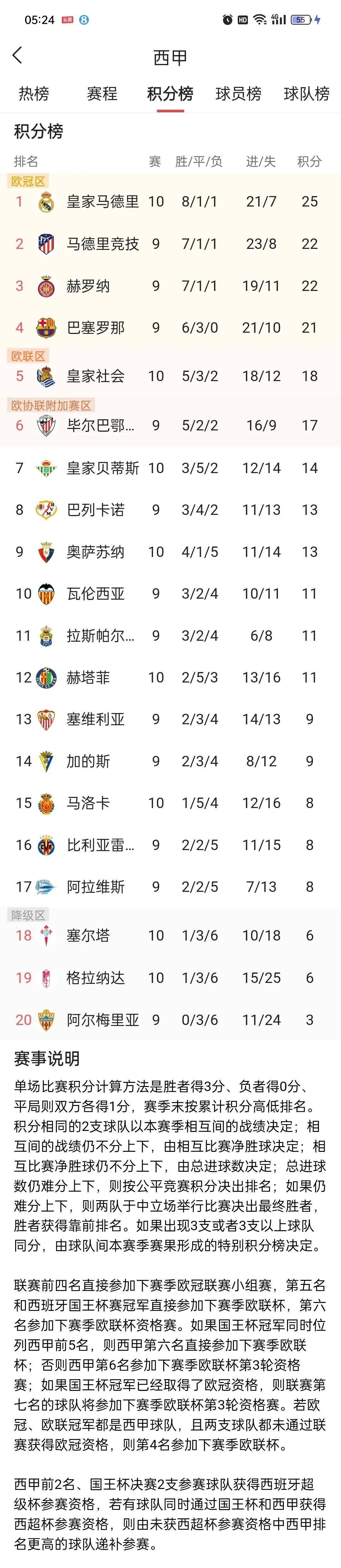 格拉纳达主场惜败马洛卡，积分榜落后