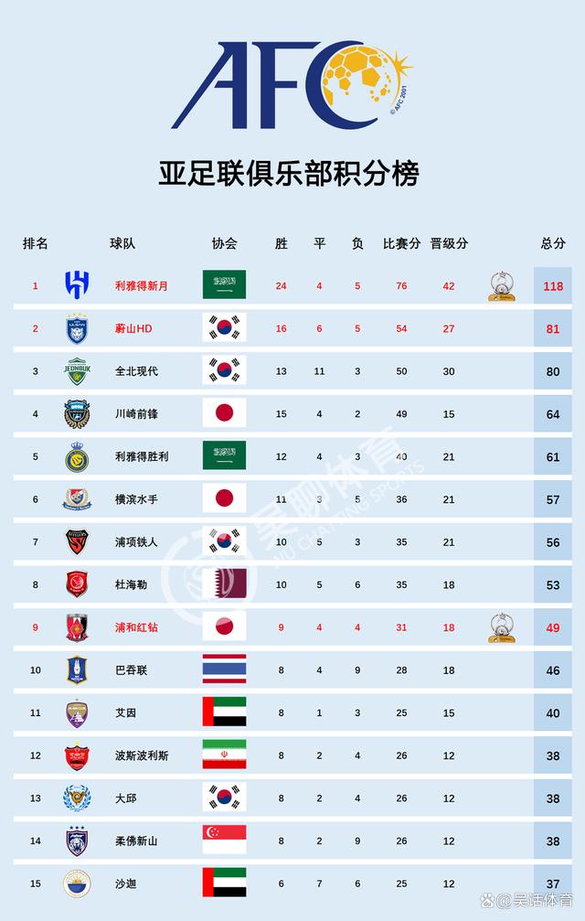 包含世俱杯16强已定14席：欧洲占据多半亚洲仅剩新月有希望的词条