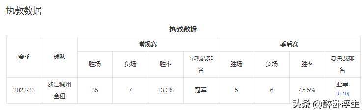 浙江队：经我俱乐部推荐王世龙加盟南京同曦教练组的简单介绍