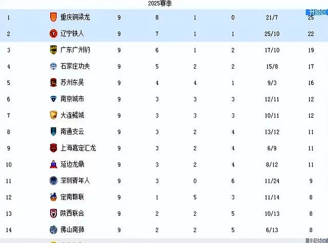 开云体育电脑版-从1-0至4-3！中甲二强“双双绝杀”对手，辽宁队高兴的太早了的简单介绍