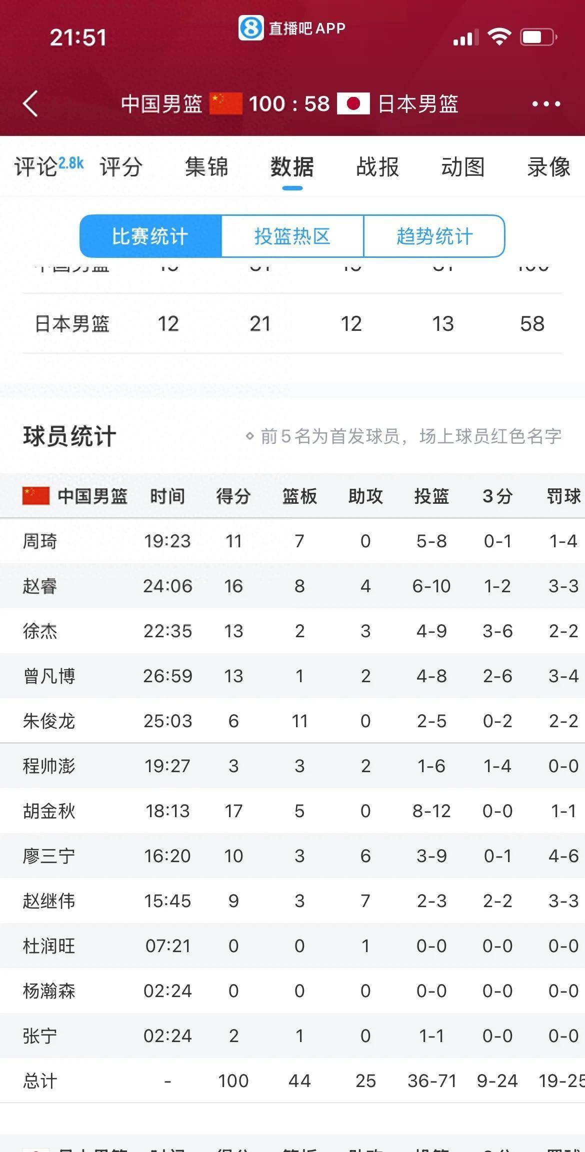 开云体育电脑版-关于中国男篮结束欧洲拉练抵京曾凡博将赴国家队报到的信息