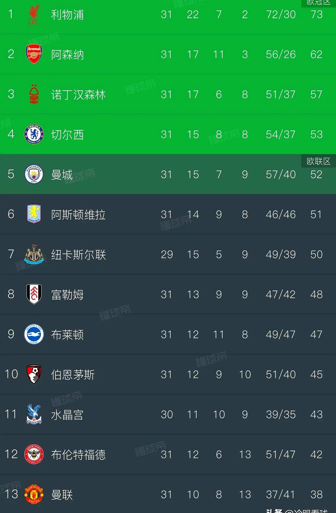 开云体育官网-曼城主场胜出，继续冲击榜首位置(曼城主场20连胜)