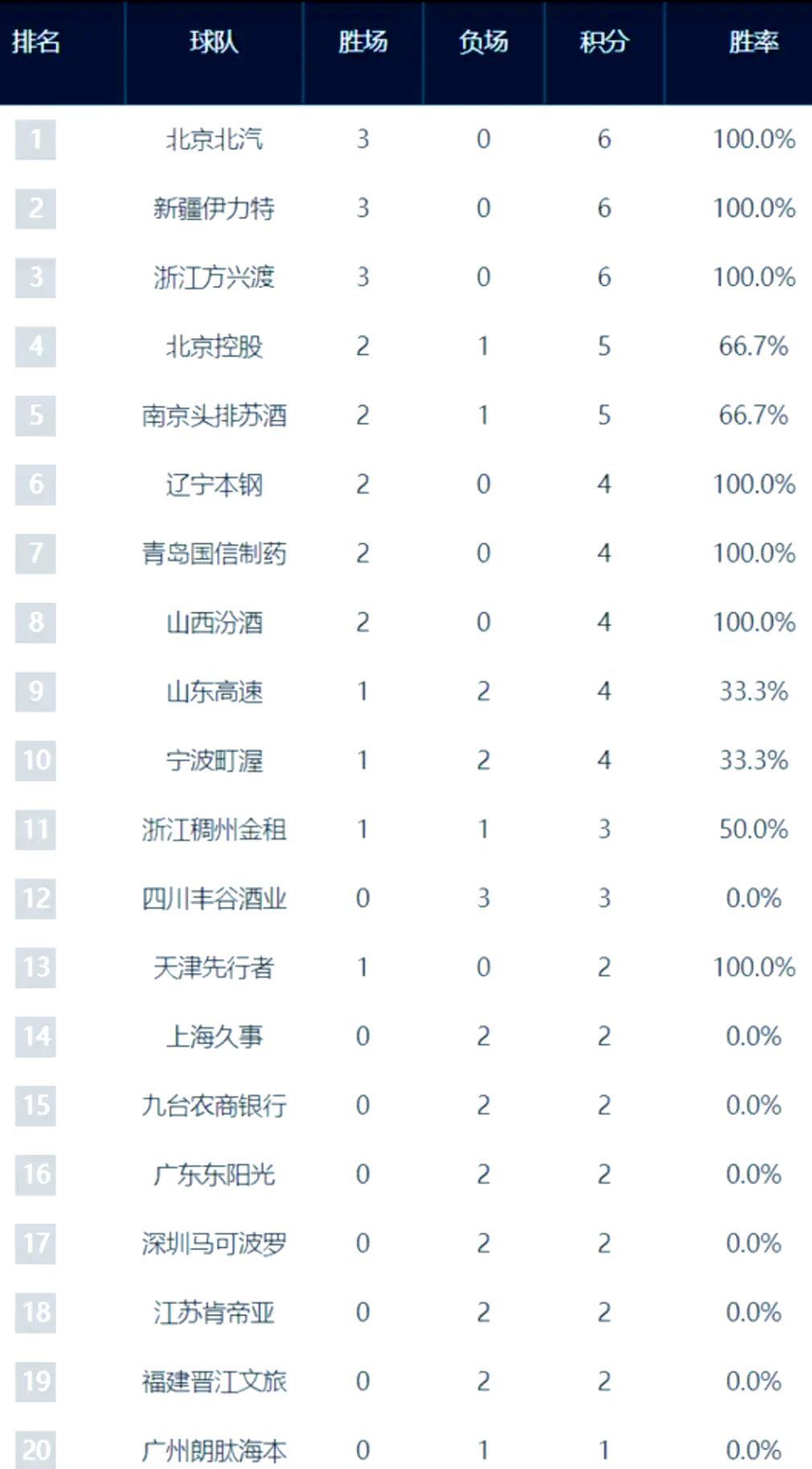 广西男篮分享战报常规赛第三轮主场不敌合肥男篮(广西篮球联赛2021)